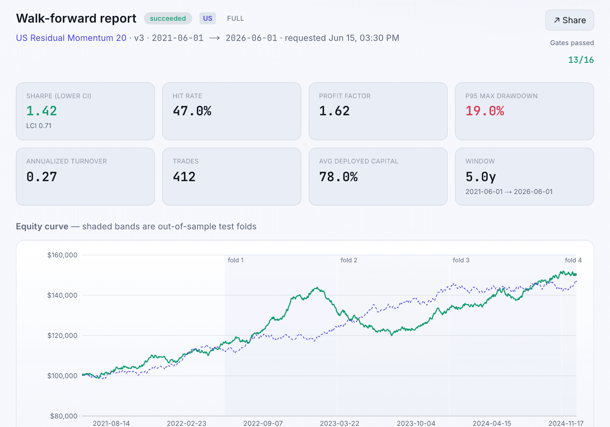 A walk-forward backtest tearsheet in TradePolaris